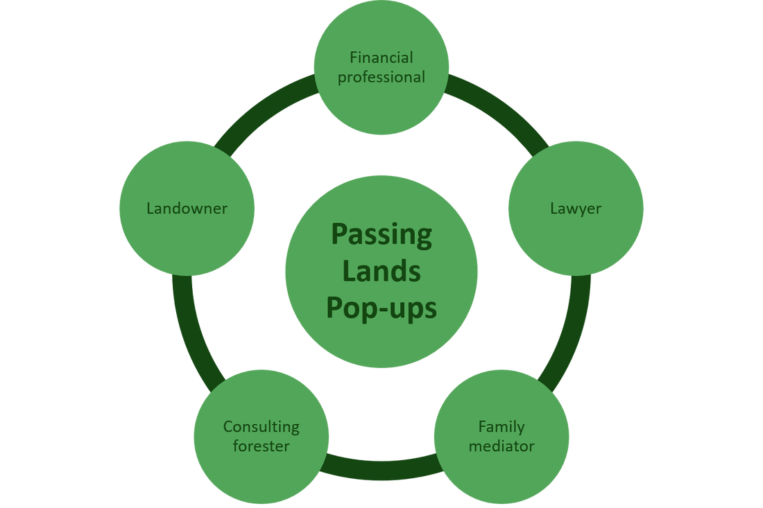 infographic depicting the elements of a Passing Lands Pop-up. The image shows five small circles in an outer ring, surrounding one larger circle. The outer circles read Financial professional, Lawyer, Family mediator, Consulting forester, and Landowner. The inner circle reads Passing Lands Pop-ups.